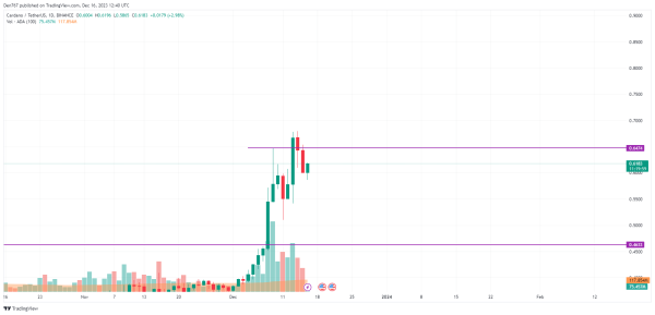 SOL, ADA and BNB Price Analysis for December 16 SOL, ADA and BNB Price Analysis for December 16