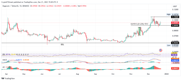 Dogecoin price could reclaim above $0.1 as DOGE community prepares for Astrobotic Moon Mission Dogecoin price could reclaim above $0.1 as DOGE community prepares for Astrobotic Moon Mission