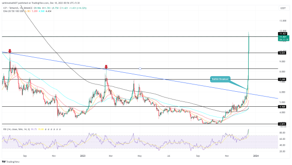 Internet Computer Price Hits New Yearly High After 120% Weekly Gain, What's Next? Internet Computer Price Hits New Yearly High After 120% Weekly Gain, What's Next?