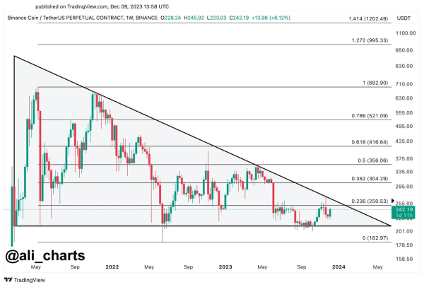 This is when BNB will begin a bullish breakout