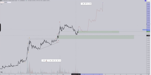 Under-the-Radar Altcoin That&rsquo;s Exploded Over 970% in a Month Ready for the &lsquo;Next Leg to the Upside&rsquo;: Trader