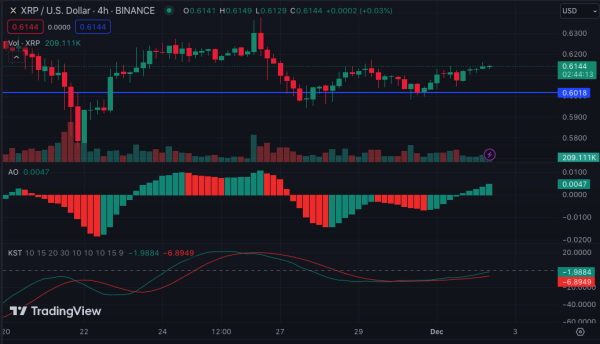 XRP Climbs Above Support as Bulls Try to Reclaim Crucial Zone&nbsp;