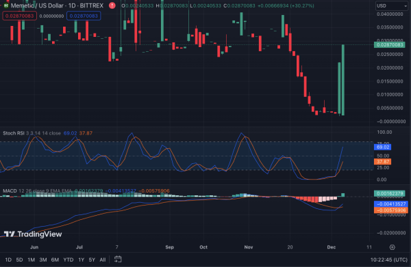 MEME’s Bullish Trend Gains Momentum as Bearish Pressure Fades MEME’s Bullish Trend Gains Momentum as Bearish Pressure Fades