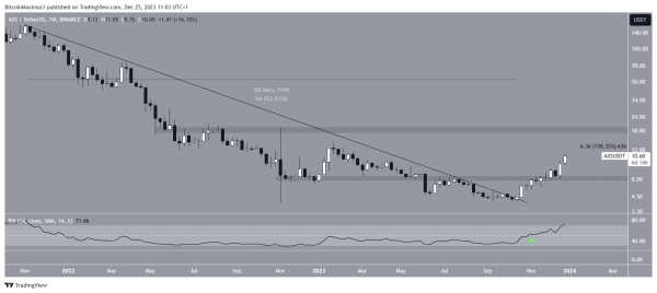 Axie Infinity (AXS) Breaks Through $10 Barrier – Has the Bull Run Begun? Axie Infinity (AXS) Breaks Through $10 Barrier – Has the Bull Run Begun?