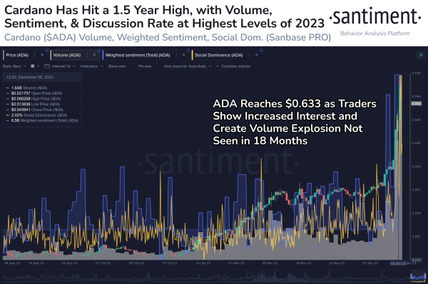 Cardano (ADA) Price Hits 18-Month High, Potential Price Targets Ahead Cardano (ADA) Price Hits 18-Month High, Potential Price Targets Ahead
