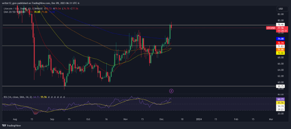 Litecoin Price Prediction: Bullish Momentum Continues, $80 Next?