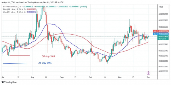 Shiba Inu's Price Fluctuates As It Is Held In A Range Of $0.0000084 Shiba Inu's Price Fluctuates As It Is Held In A Range Of $0.0000084