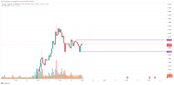 Cardano (ADA) Price Analysis for December 10