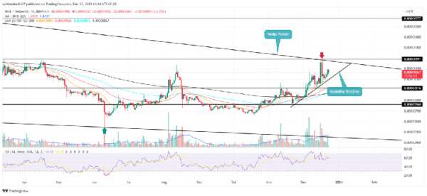 Shiba Inu Price Prediction As $SHIB Edge Close to a 35% Breakout Rally