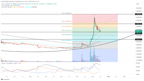 Terra Classic Price Prediction As Correction Halts at $0.00016, Will Uptrend Resume? Terra Classic Price Prediction As Correction Halts at $0.00016, Will Uptrend Resume?