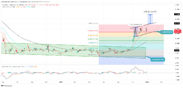 Chainlink Price Prediction As Chart Pattern Hints 20% Breakout Rally Ahead