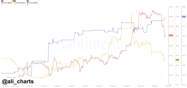 Gold and Bitcoin down; Is the S&P 500 next? Gold and Bitcoin down; Is the S&P 500 next?