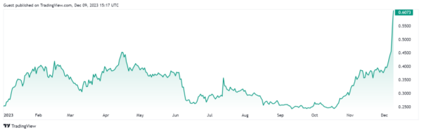 Cardano’s Remarkable 150% Growth in 2023: What’s Behind ADA Price Rise? Cardano’s Remarkable 150% Growth in 2023: What’s Behind ADA Price Rise?