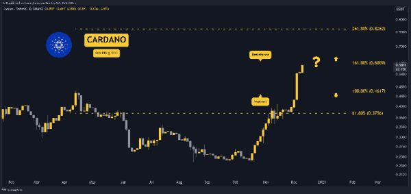 ADA Up 47% Weekly: How High Can It Go? (Cardano Price Analysis) ADA Up 47% Weekly: How High Can It Go? (Cardano Price Analysis)