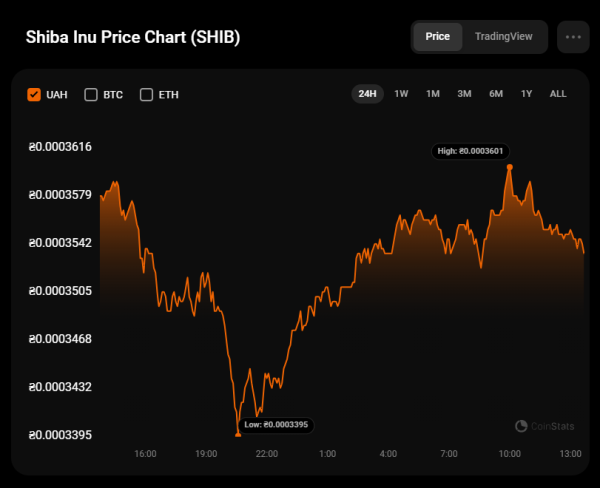 SHIB Price Analysis for December 12