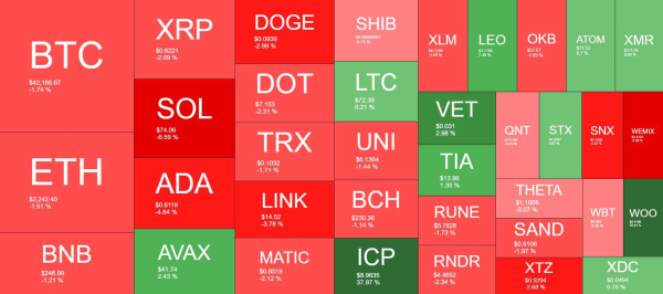 Bitcoin (BTC) Price Slips to $42K, ICP Skyrockets 40% Daily (Weekend Watch)