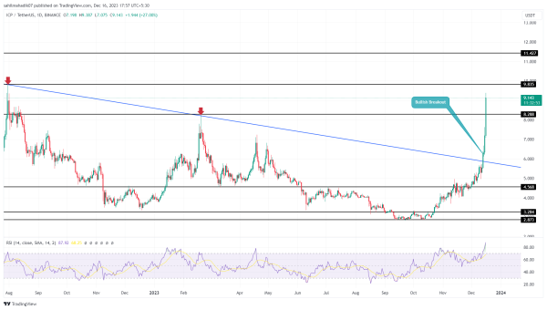 Crypto Price Prediction For December 16: XRP, OSMO, ICP