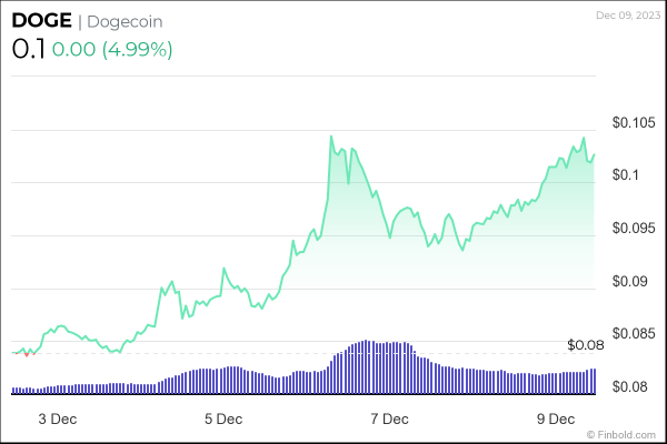 Machine learning algorithm predicts DOGE price for Xmas Machine learning algorithm predicts DOGE price for Xmas