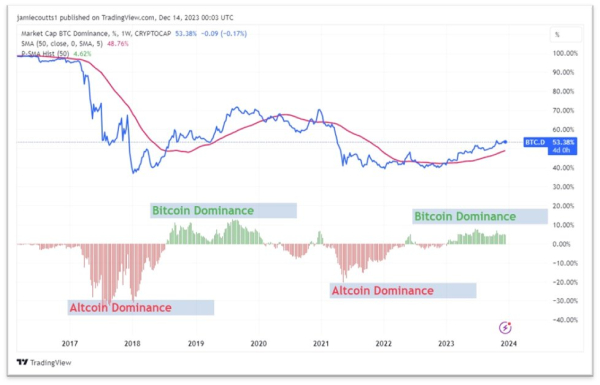 Altcoin Season Could Take Longer To Materialize This Cycle, According to Bloomberg Analyst &ndash; Here&rsquo;s Why
