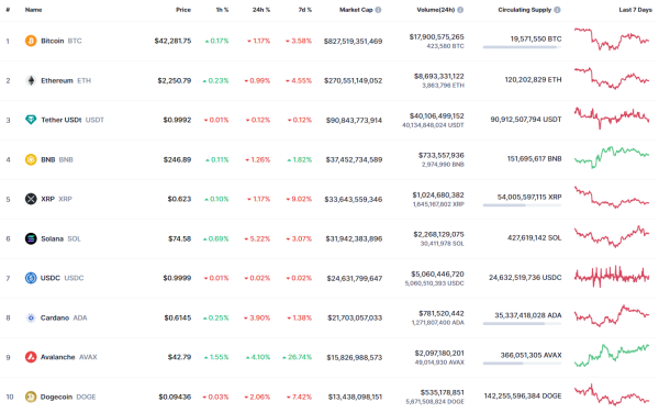 SOL, ADA and BNB Price Analysis for December 16 SOL, ADA and BNB Price Analysis for December 16