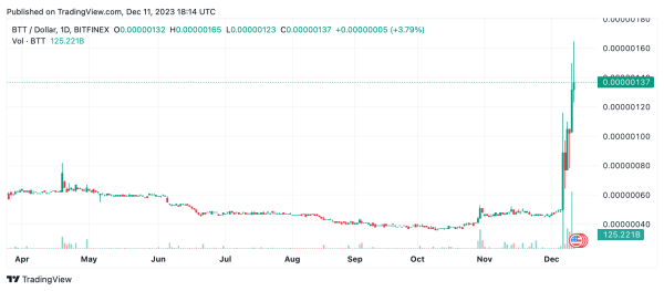 Crypto's Gainers and Losers: BTT and BONK Spike Amidst Overall Downturn Crypto's Gainers and Losers: BTT and BONK Spike Amidst Overall Downturn