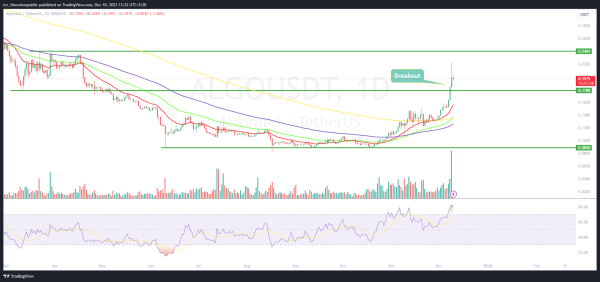 ALGO Price Prediction: Are Bulls Ready to Top Supply Zone $0.20?