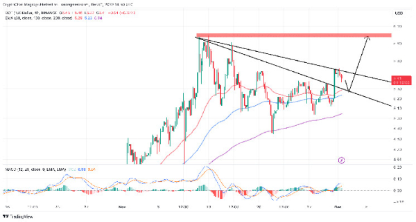 Polkadot Price Prediction As Protocol Brings Real World Assets On-Chain, Bullish Signal?