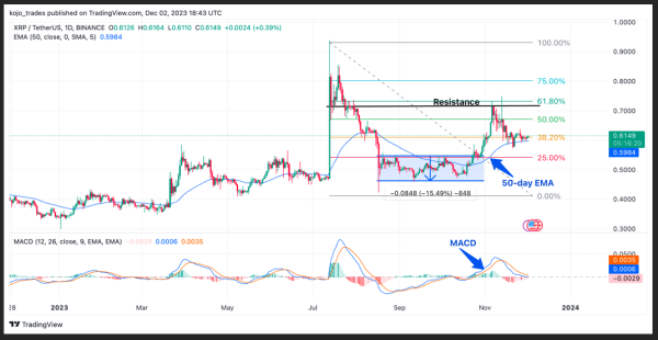 $38,000 Bitcoin: Weekly Top 5 Altcoins To Watch – LINK, INJ, XRP, MATIC, DOGE $38,000 Bitcoin: Weekly Top 5 Altcoins To Watch – LINK, INJ, XRP, MATIC, DOGE