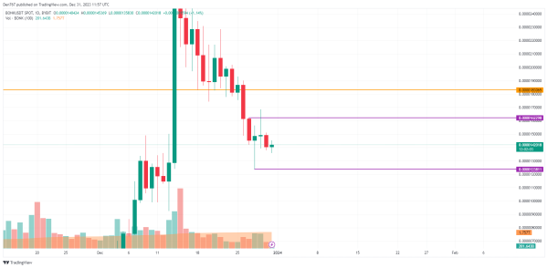DOGE, SHIB and BONK Price Analysis for December 31 DOGE, SHIB and BONK Price Analysis for December 31
