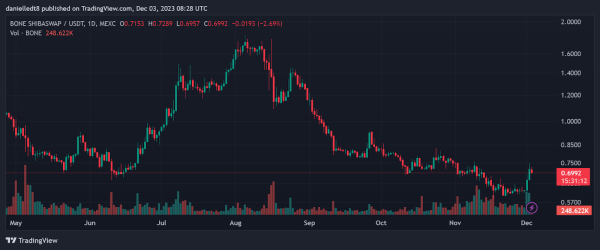 BONE Price Up 12+% In 1 Week As Shibarium Transactions Surge BONE Price Up 12+% In 1 Week As Shibarium Transactions Surge