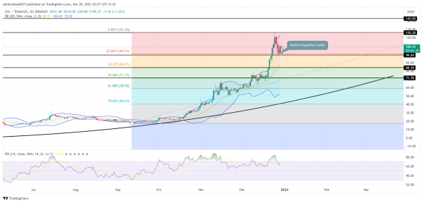 Solana Price Prediction: Should You Enter $SOL at $100 Dip? Solana Price Prediction: Should You Enter $SOL at $100 Dip?