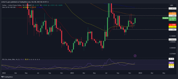 Stellar Crypto Analysis: XLM Aims For a Breakout Above $0.13 Stellar Crypto Analysis: XLM Aims For a Breakout Above $0.13