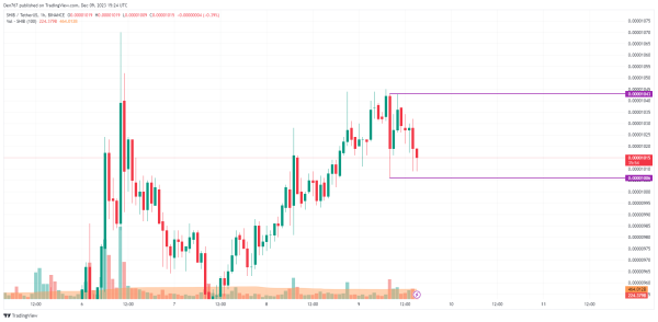 SHIB Price Analysis for December 9