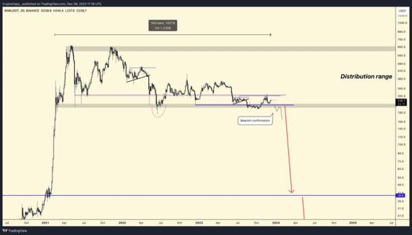 Popular Analyst il Capo Shares His Views on BNB and Polygon (MATIC) After Recent Rally