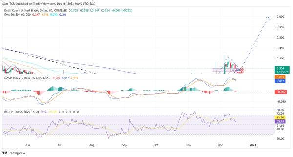 Enjin Coin Analysis: Can ENJ Crypto Exhibit a Strong Rally Soon?