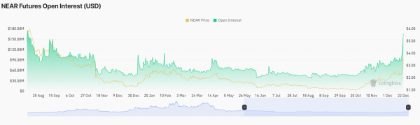 Near Protocol Price Prediction as Recovery Eyes $5 Milestone Amidst Open Interest Boom Near Protocol Price Prediction as Recovery Eyes $5 Milestone Amidst Open Interest Boom