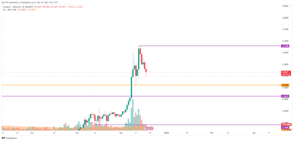 ADA and BNB Price Analysis for December 18 ADA and BNB Price Analysis for December 18