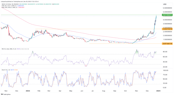 Here’s why Near Protocol price is pumping Here’s why Near Protocol price is pumping