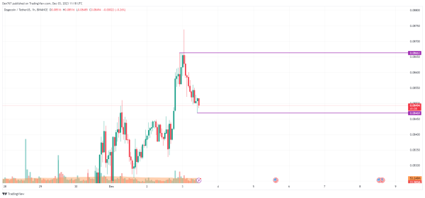 DOGE Price Analysis for December 3