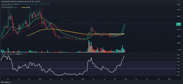 STX Price Prediction: Is STX Ready For a Rally Above $1.50? STX Price Prediction: Is STX Ready For a Rally Above $1.50?