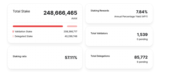 Avalanche Pays Premium to Incentivize Validators, Will AVAX Soar To $145? Avalanche Pays Premium to Incentivize Validators, Will AVAX Soar To $145?