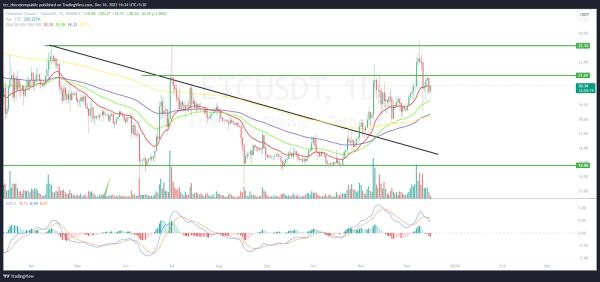 ETC Price Prediction: Will Bulls Retain Gains Above $23? ETC Price Prediction: Will Bulls Retain Gains Above $23?