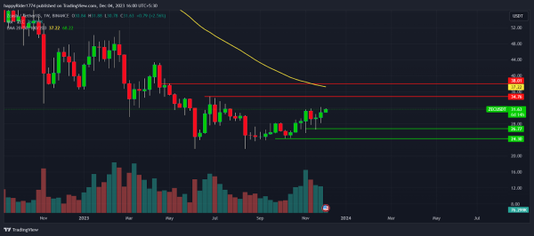 Zcash Price Prediction: Will ZEC Price Fly to $50 by Mid-2024? Zcash Price Prediction: Will ZEC Price Fly to $50 by Mid-2024?