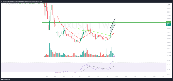 IMX Price Prediction: IMX Rises From Ashes, Scratches $1.50 Mark