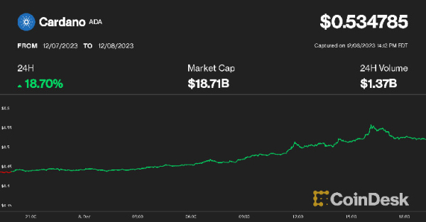 Cardano Jumps 20% as Analyst Eyes Bitcoin Pullback to $40K to 'Fill CME Gap' Cardano Jumps 20% as Analyst Eyes Bitcoin Pullback to $40K to 'Fill CME Gap'