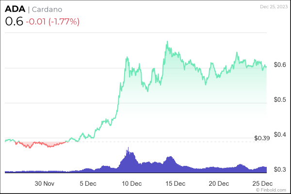 Google Bard’s top 5 cryptocurrencies to buy for start of 2024 Google Bard’s top 5 cryptocurrencies to buy for start of 2024