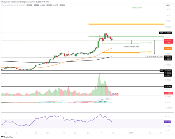 Cardano Price Prediction: Is a 30% Decline in ADA’s Value Looming? Cardano Price Prediction: Is a 30% Decline in ADA’s Value Looming?