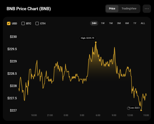 Binance Coin (BNB) Price Analysis for December 2 Binance Coin (BNB) Price Analysis for December 2