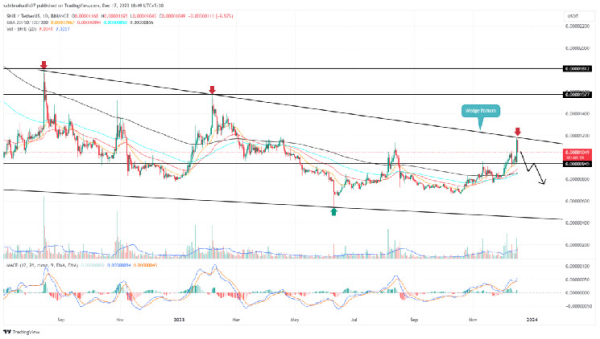 Shiba Inu Price at 16-Month Resistance Faces 20% Downside Risk, But There’s a Catch Shiba Inu Price at 16-Month Resistance Faces 20% Downside Risk, But There’s a Catch