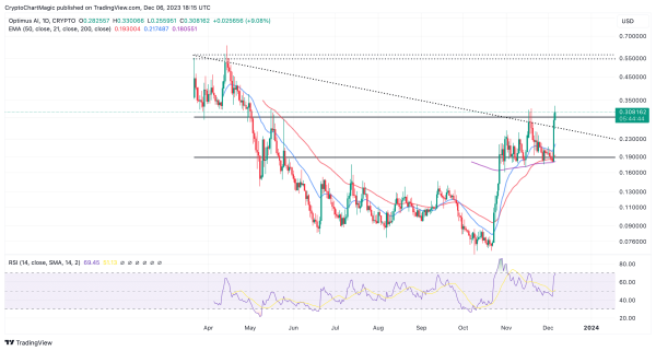 Top 3 Meme Coins To Buy In December For 2024: DOGE, BONK and Optimus AI